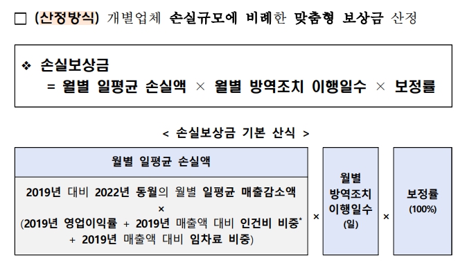  소상공인 손실보상금 2분기 보상대상 신청방법 및 지급 손실보전금 차이