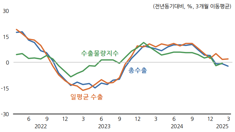 수출지표