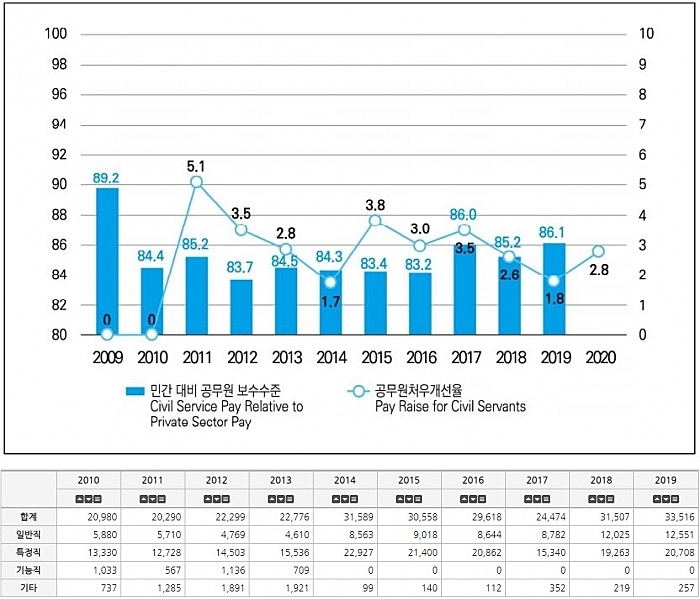  2021 공무원 봉급표와 임용규모(일반직,경찰,소방,국가공무원수 등)