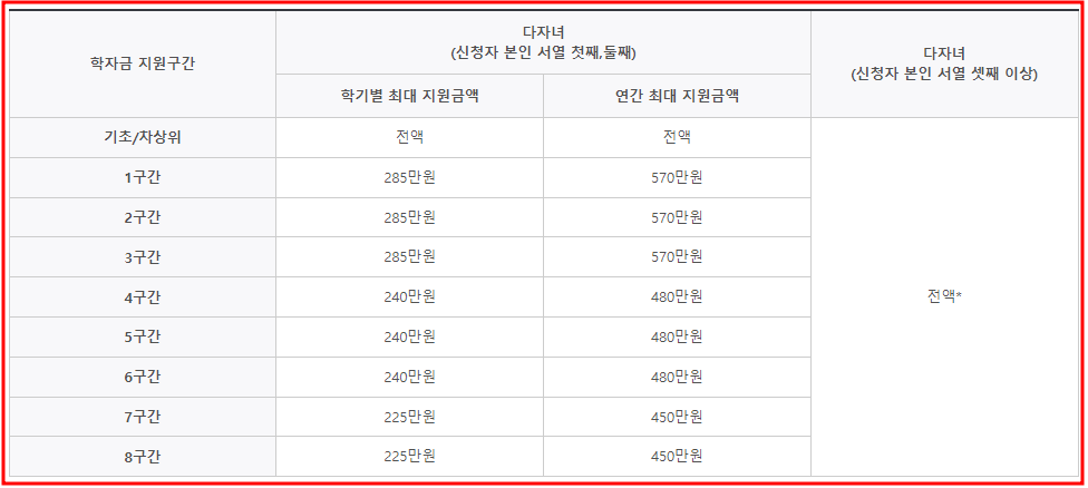 다자녀 국가장학금 지원금액