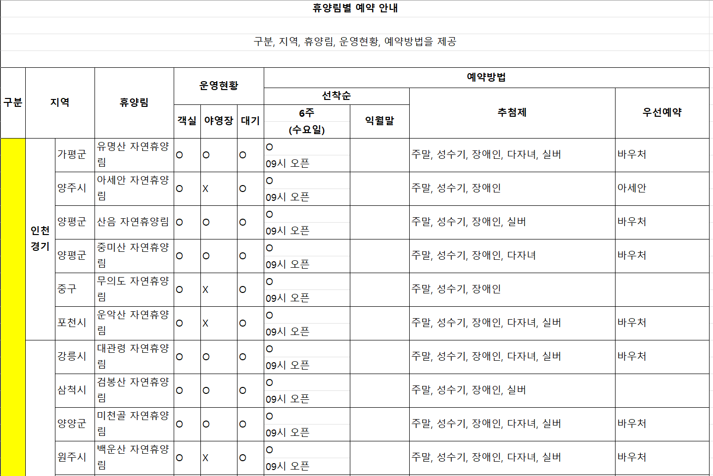 자연휴양림별 예약 정책