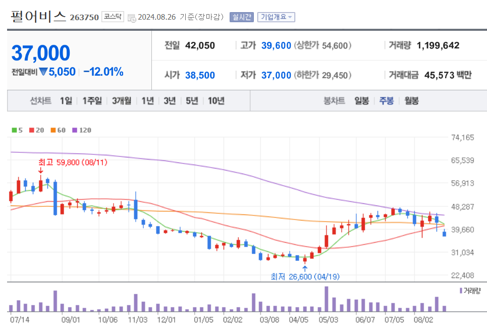 주봉차트