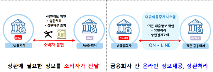 주택담보대출 대환 비교 신청방법