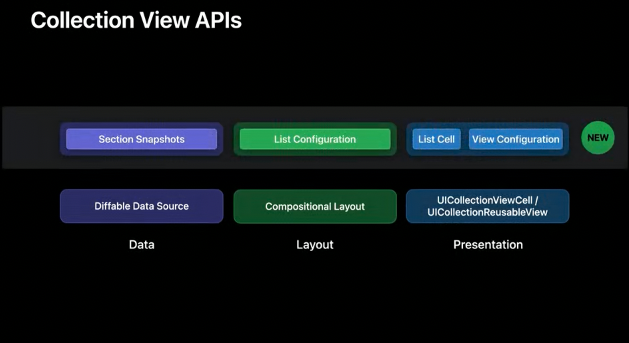 [WWDC2020] Advances in UICollectionView