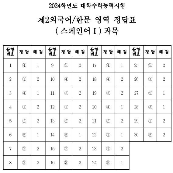 3) 스페인어Ⅰ 과목의 정답표와 예상등급컷