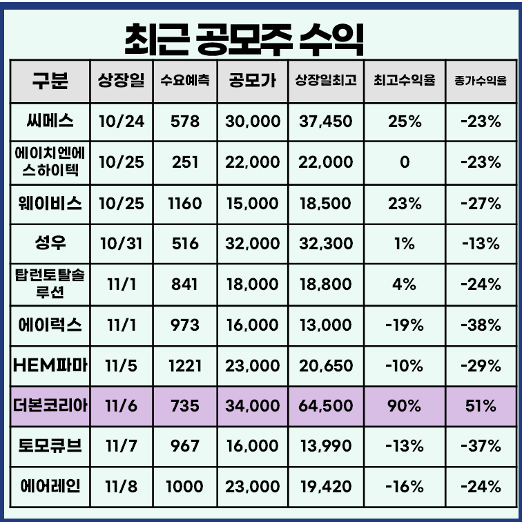 최근 공모주 수익률