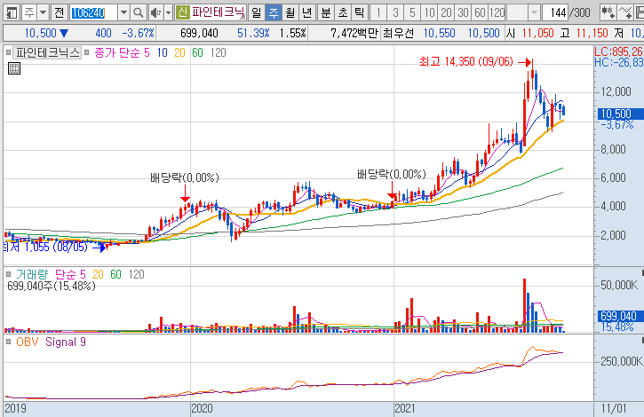 파인테크닉스-주가-흐름-차트