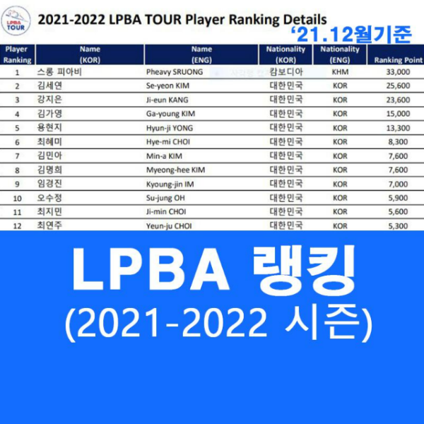 LPBA 여자프로당구선수 랭킹 순위(2021-22 시즌)