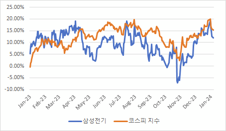 최근 1년 삼성전기 주가와 코스피 지수의 누적수익률