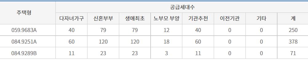 호반써밋 유형별 공급세대