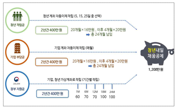 2023년 청춘 내일 채우기 공제