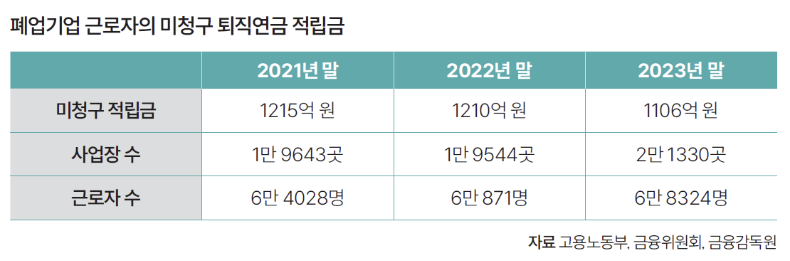 폐업기업 근로자의 미청구 퇴직연금 적립금