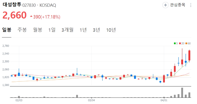 출처 : 네이버. 대성창투 일봉