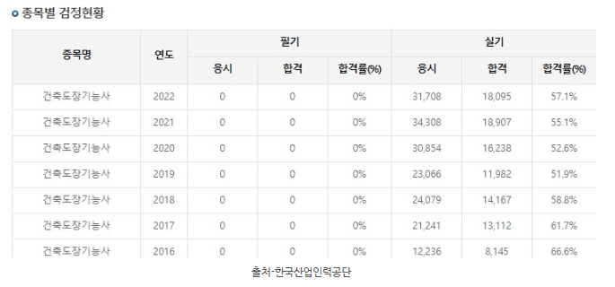 건축도장기능사 합격률