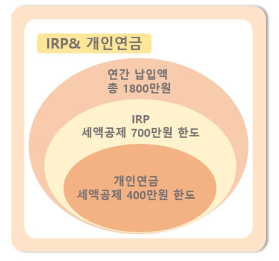 IRP와 연금저축