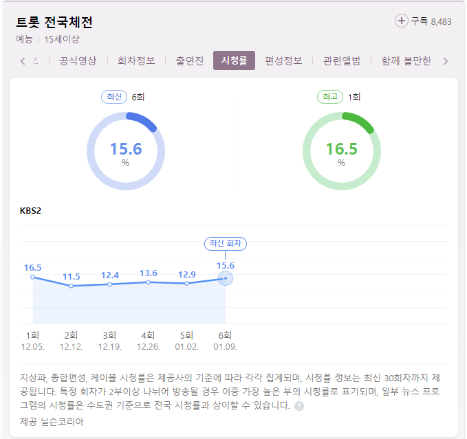 현재까지 회차 시청률 보기