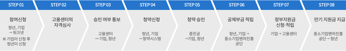 청년내일채움공제