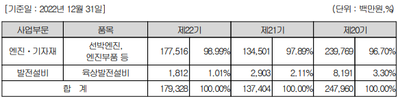 사업부문별 매출 비중