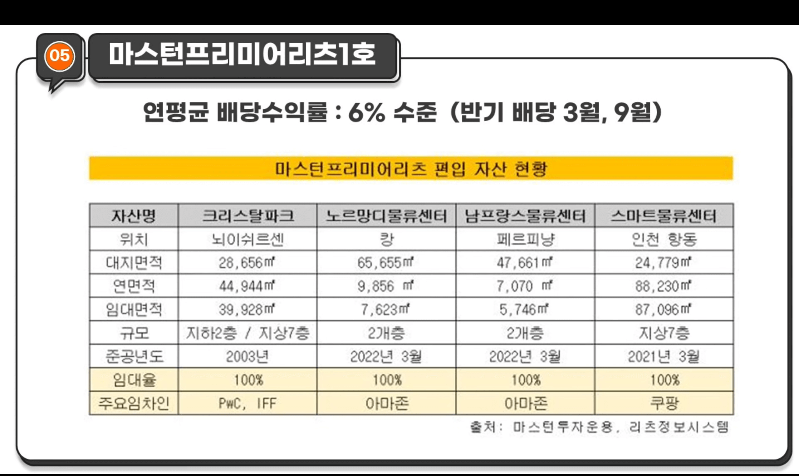 마스턴프리미어리츠1호 연배당률 6%