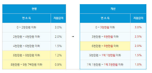 신혼부부 청년에게 임차보증금 이자지원사업