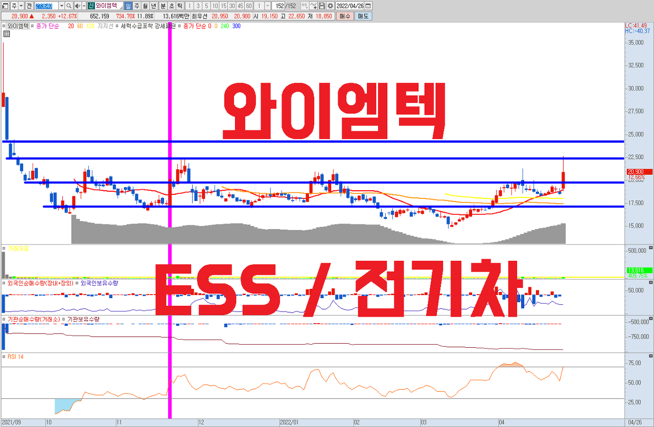  와이엠텍 주식 전망 | EV Relay 고성장 본격화 | 전기차 충전소 , ESS , 재생에너지 관련주 | 23년 EPS 기준 PER은 10배 수준으로 충분히 보다 높은 밸류에이션을 기대할 수 있는 주식