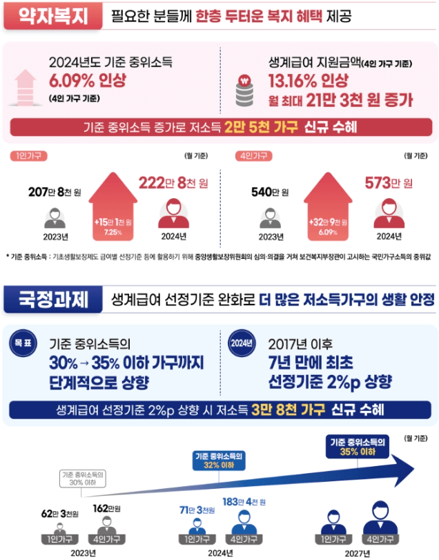 생계급여