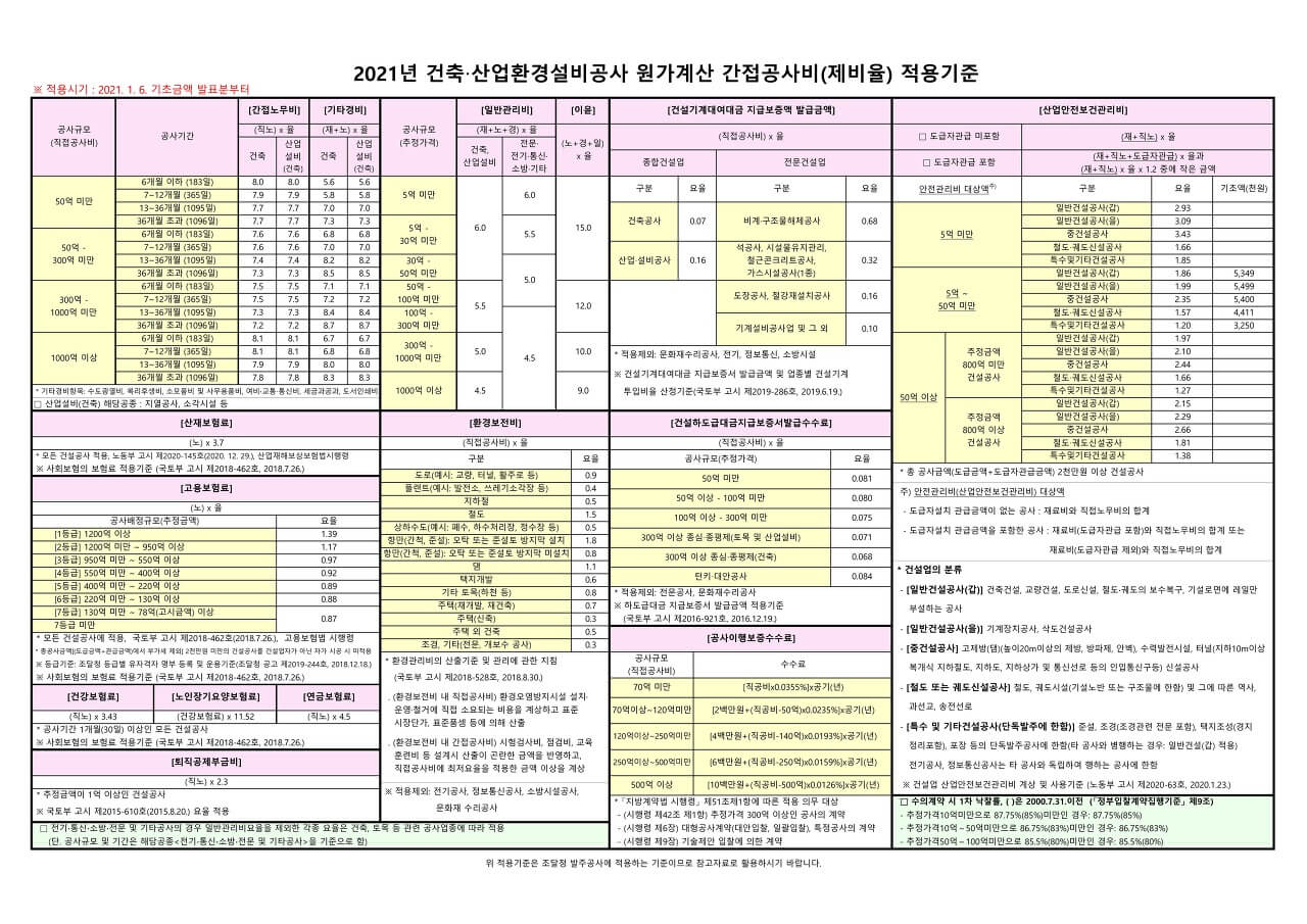  2021년 조달청 시설공사 원가계산 제비율(제경비) 및 적용기준 변경사항