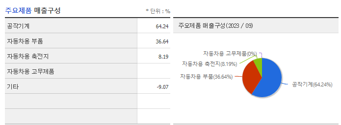 DN오토모티브_주요제품