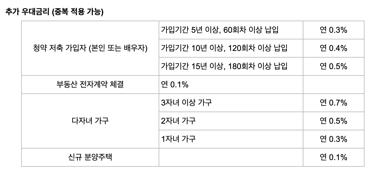 신혼부부 디딤돌대출 우대 금리 조건