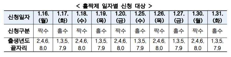 홀짝제_일자별_신청_대상