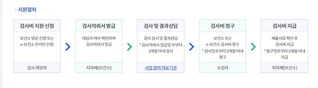 임신사전건강지원 신청방법