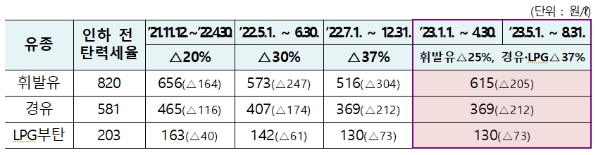 유류세 인하전 탄력세율