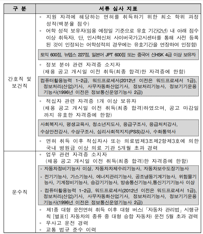 간호직, 보건직, 운수직 대한적십자사 정규직 채용