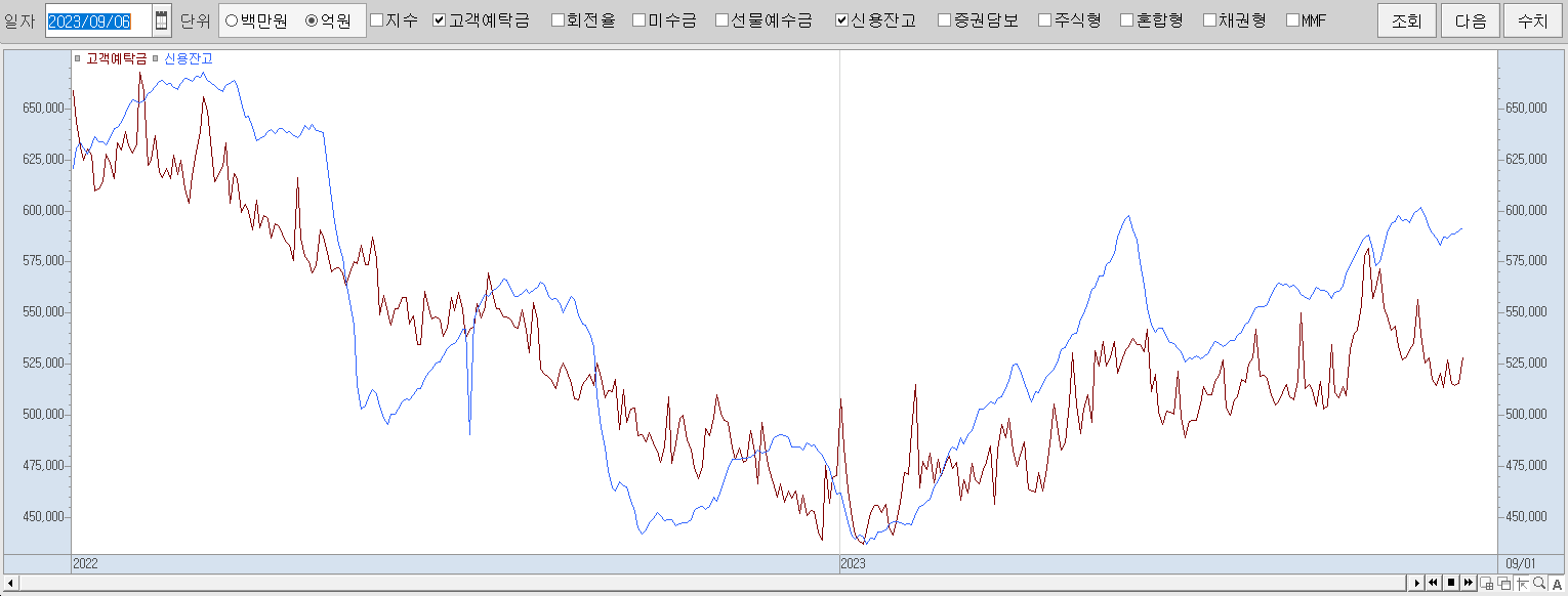 9.6 신용잔고 및 고객예탁금 추이