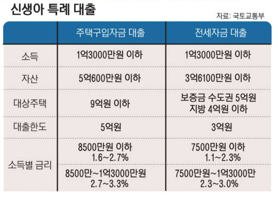정부지원 보금자리론과 신생아 특례대출/신청방법 알아보기