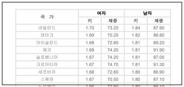 국가별-평균-체중-키-비교표