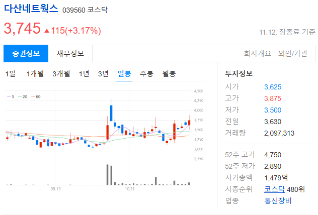 다산네트웍스 일봉