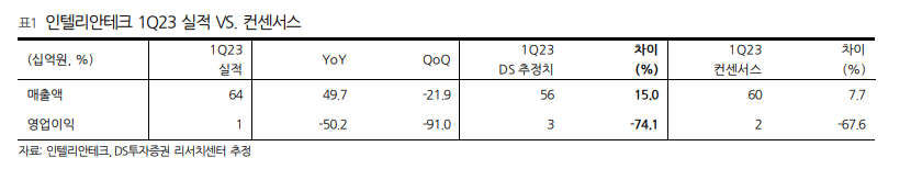 인텔리안테크 2023년 1분기 실적과 컨센서스를 보여주는 표입니다