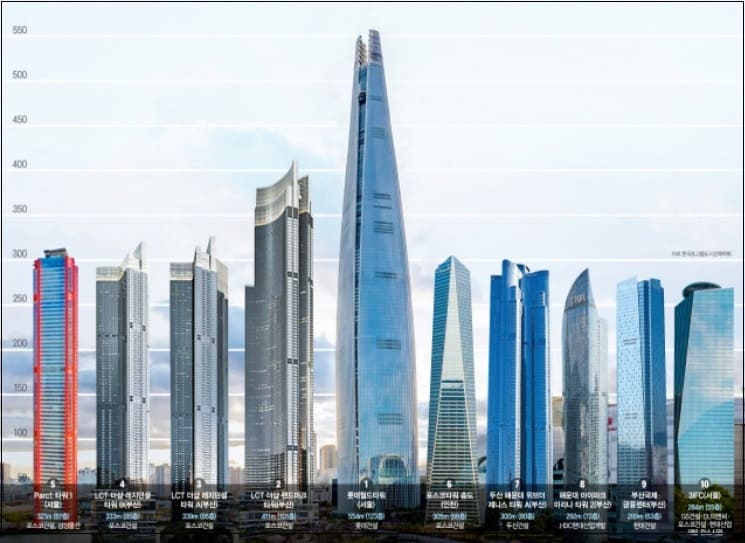 150m 이상 빌딩 수 국가별 순위...한국 위상 반영하는 초고층빌딩 Countries by Numbers of 150m+ Buildings