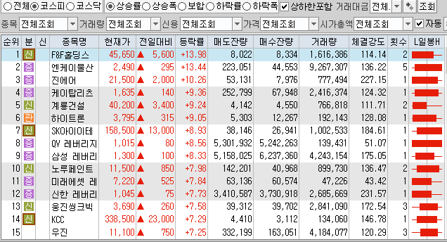  11월8일 코스피 코스닥 상한가 포함 상승률 상위 종목 TOP 100