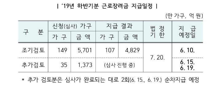  2020 근로장려금 지급일, 6월 10일 15일 19일