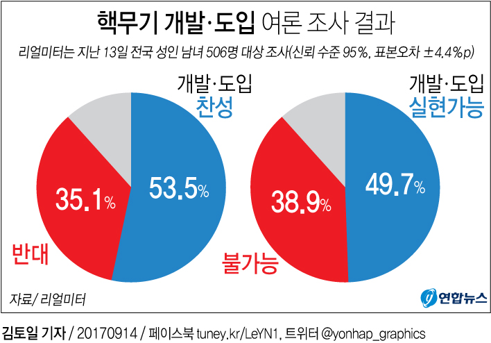 핵무기 개발·도입 여론 조사 결과
리얼미터는 지난 13일 전국 성인 남녀 506명 대상 조사(신뢰수준 95%, 표본오차 ±4.4%p)
개발·도입 찬성
개발·도입
실현가능
35.1%
53.5%
49.7%
38.9%
반대
불가능
자료/리얼미터
연합뉴스
김토일 기자/20170914/페이스북 tuney.kr/LeYN1, 트위터 @yonhap_graphics