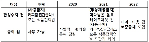  종이컵 2021년부터 카페서 사용금지…컵 보증금제 부활2022년부터 플라스틱 빨대·편의점 비닐봉지 사용 금지정부, 2022년까지 1회용품 사용 35% 이상 감축 목표