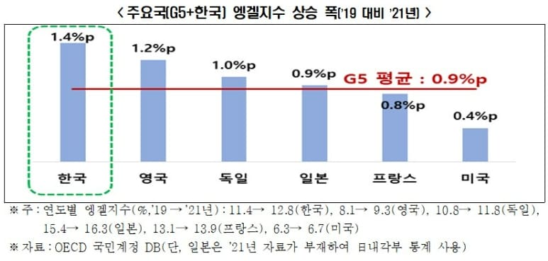 한국 엥겔지수 &#39;상승폭&#39; G5 중 가장 커
