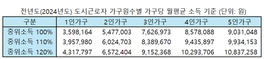 도시근로자 가구소득