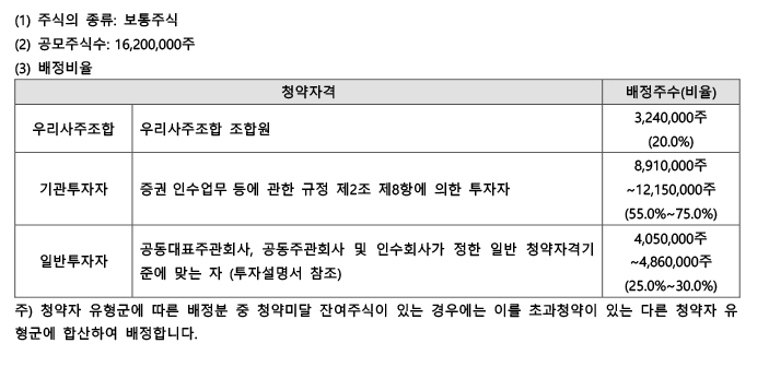 두산로보틱스 공모주 청약 마감결과