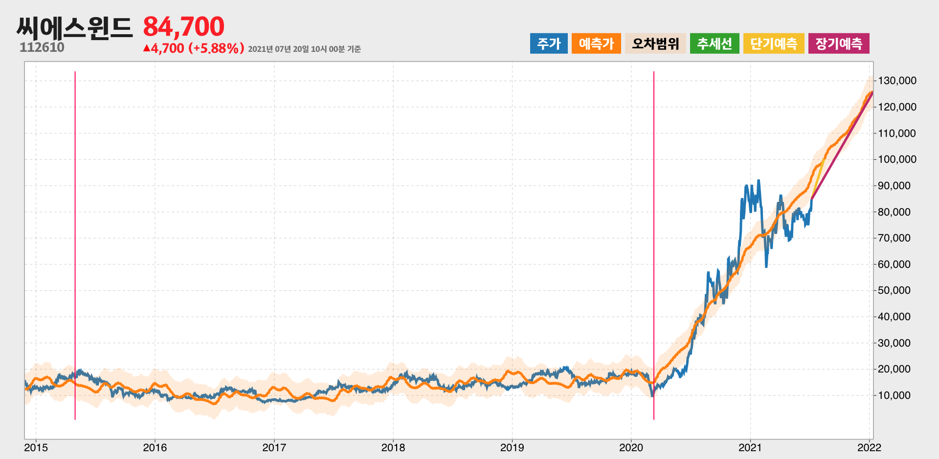 씨에스윈드 예측주가