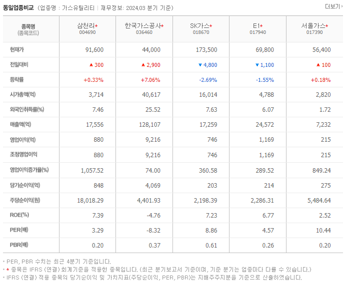 삼천리_동종업비교자료