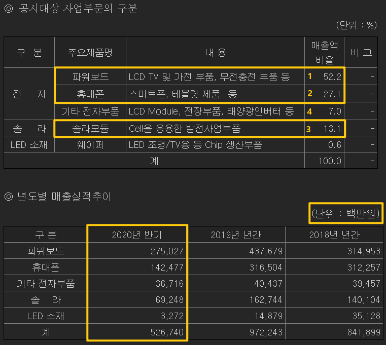 상반기 사업별 실적이 어떻게 나와있는지 알려주고 있습니다.