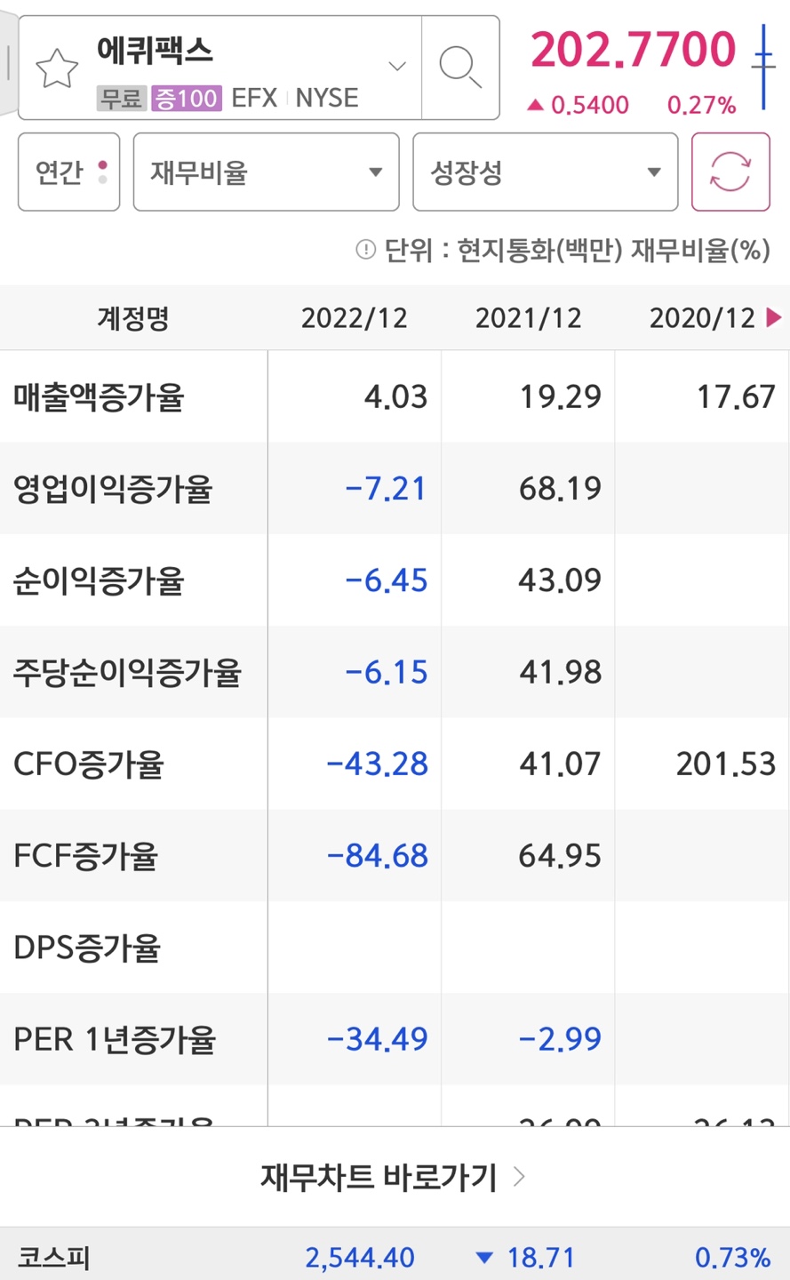 Equifax의 실적증가율입니다.